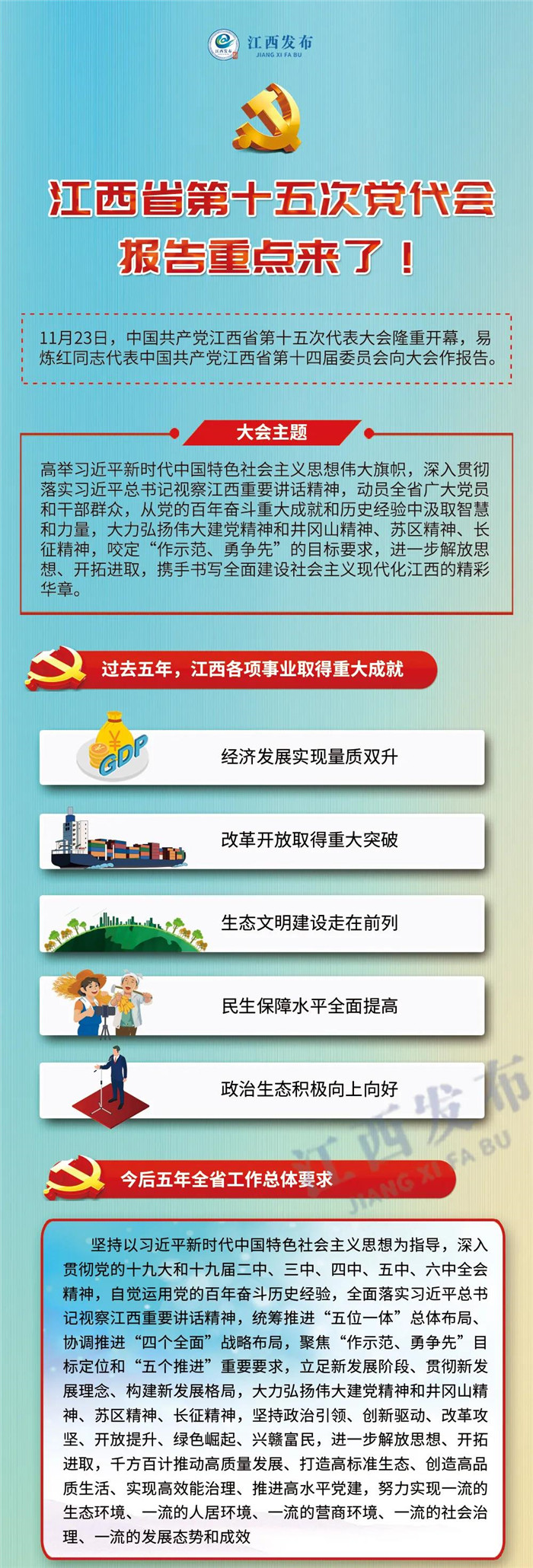 江西省第十五次黨代會報告重點來了！