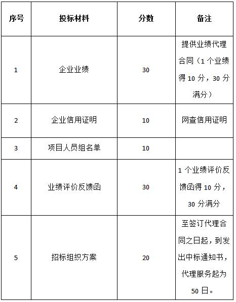關(guān)于對“景德鎮(zhèn)市昌南新區(qū)康養(yǎng)服務中心工程監(jiān)理”招標代理機構(gòu)的招標公告