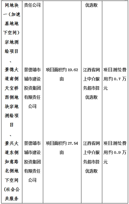 景德鎮(zhèn)市昌南新區(qū)LJ1-03-A01-1地塊、瓷都大道東側中渡口地下空間（格蘭云天大酒店地下空間）、光明大道北側利民路西側地下空間（青少年宮地下空間）、規(guī)劃二路北側地下空間地塊二（加速基地地下空間）、規(guī)劃二路北側地下空間地塊一（加速基地地下空間）、景德大道南側天寶橋西側地塊、景興大道東側如意路北側地下空間(社會公共服務
