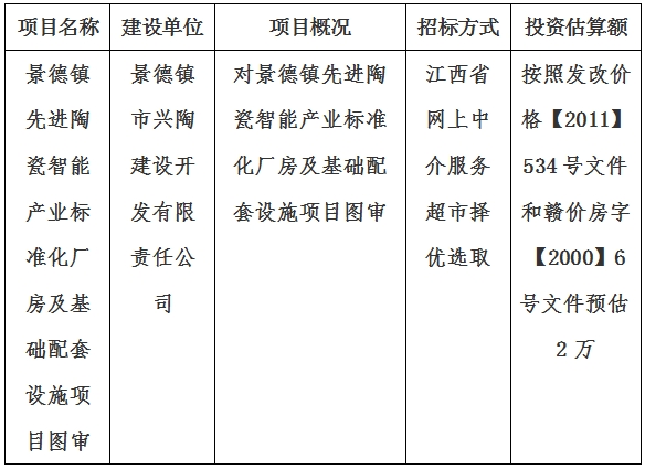 景德鎮(zhèn)先進陶瓷智能產(chǎn)業(yè)標(biāo)準(zhǔn)化廠房及基礎(chǔ)配套設(shè)施項目圖審計劃公告